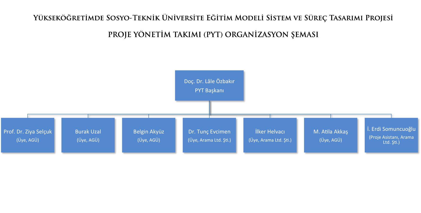 AGÜ Sosyo-Teknik Proje Yönetim Takımı