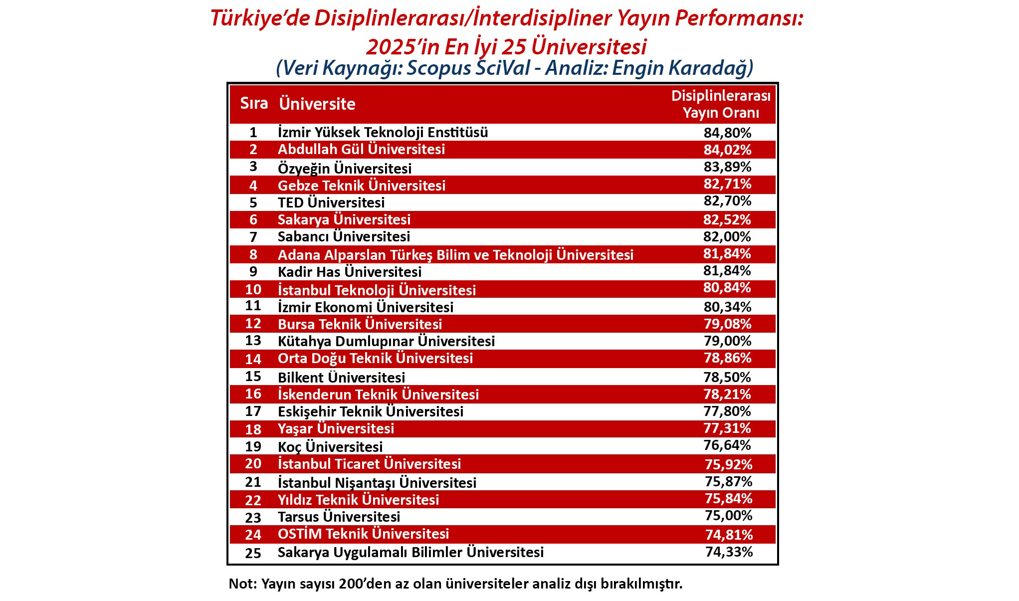 AGÜ, Türkiye’nin En Güçlü Disiplinlerarası Yayın Yapan Üniversiteleri Arasında Zirvede